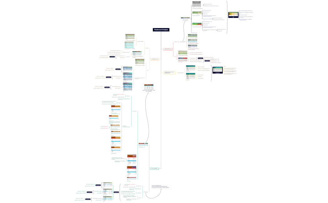 Headcount Analysis -Mindmap