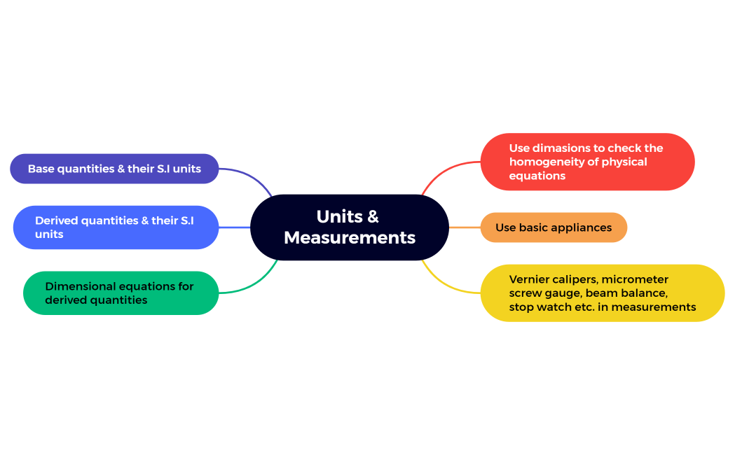 Units & Measurements