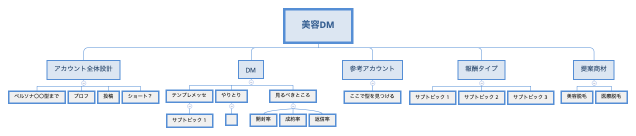 美容DM