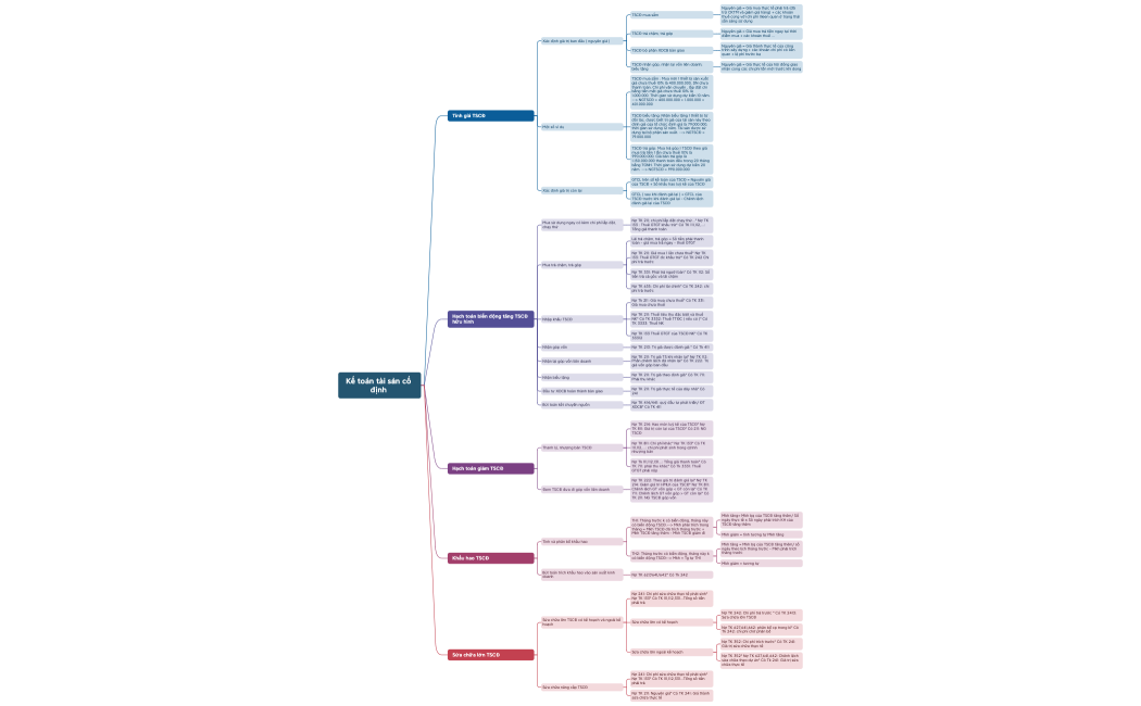 Kế toán tài sản cố định 