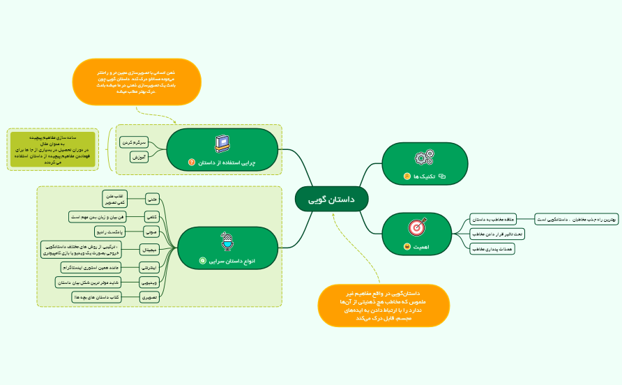 داستان گویی