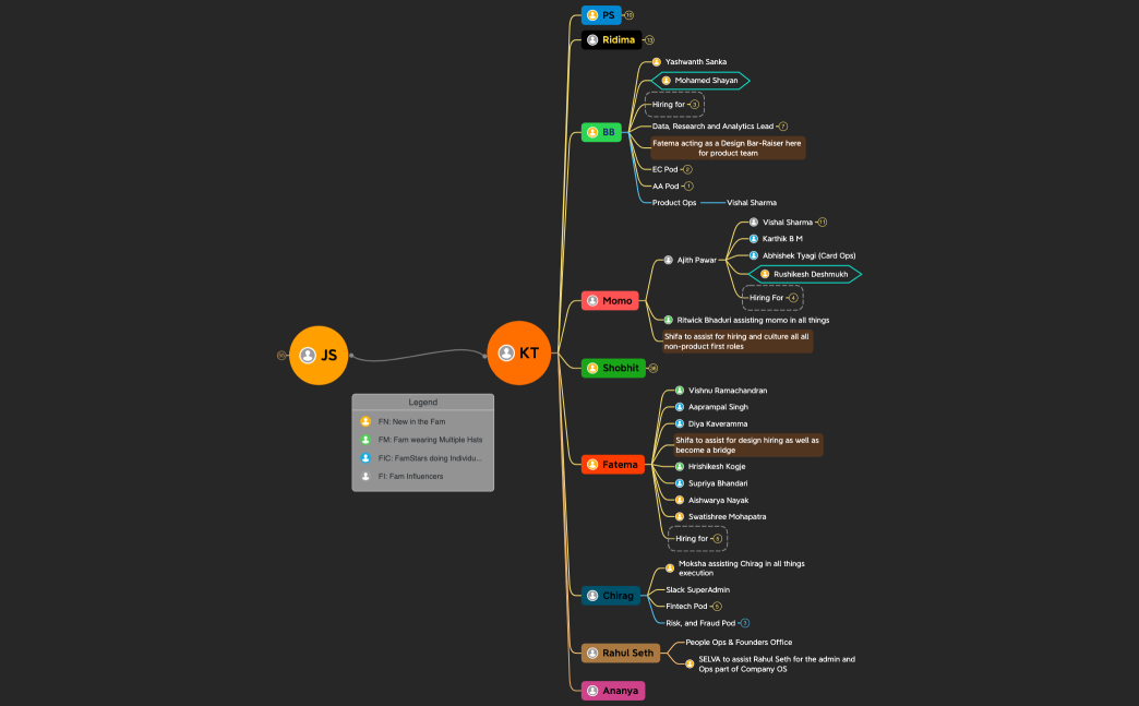 Org Structure with FamStar Phases
