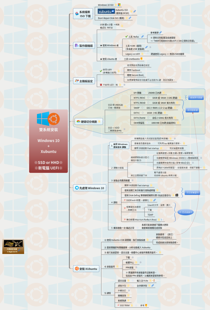 雙系統安裝 Windows 10 + Xubuntu ※SSD or HHD※ ※新電腦 UEFI※