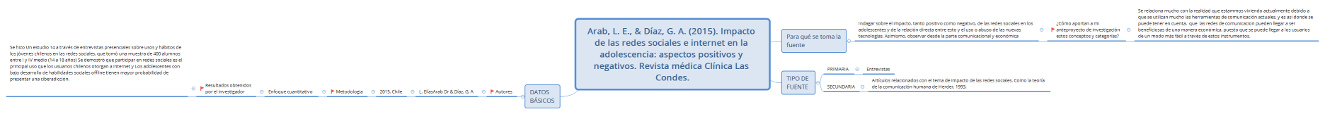 Arab, L. E., & Díaz, G. A. (2015). Impacto de las redes sociales e internet en la adolescencia: aspectos positivos y negativos. Revista médica Clínica Las Condes.