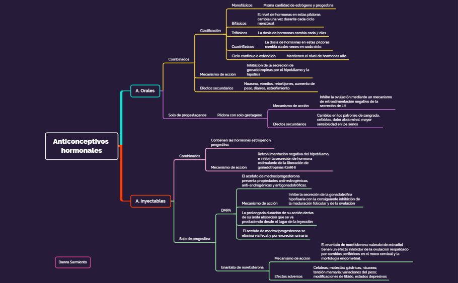 Anticonceptivos Hormonales