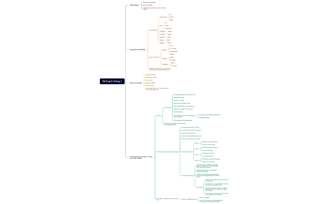 Kế hoạch tháng 1