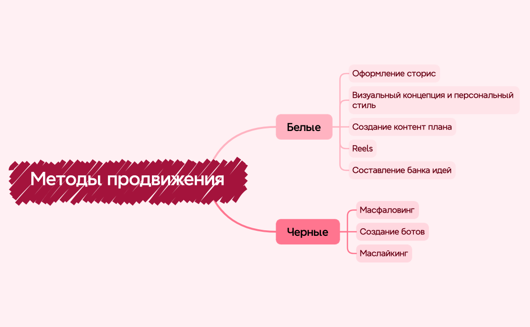 Методы продвижения