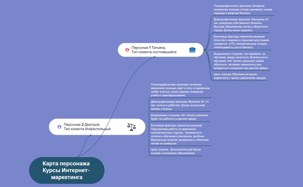 Карта персонажа Курсы Интернет- маркетинга