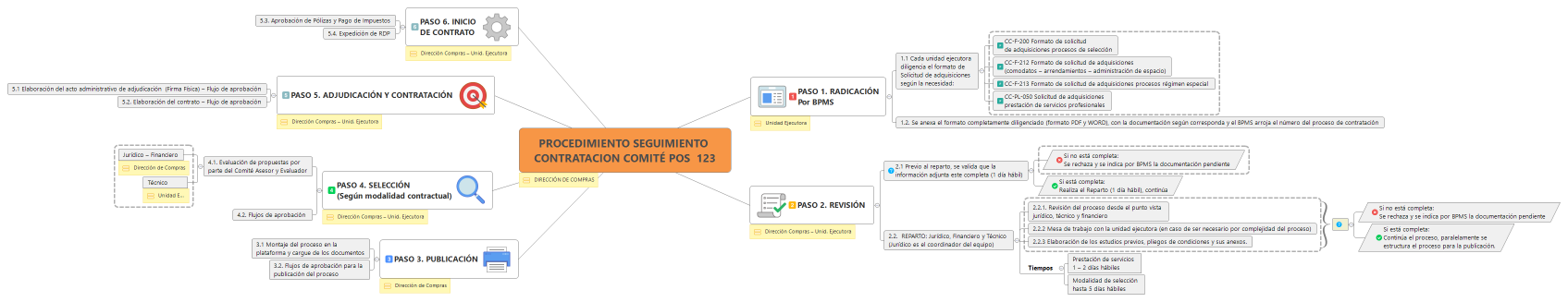 PROCEDIMIENTO SEGUIMIENTO CONTRATACION COMITÉ POS  123
