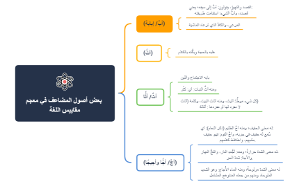 بعض أصول المضاعف في معجم مقاييس اللغة