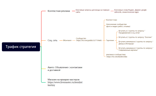 Трафик стратегия
