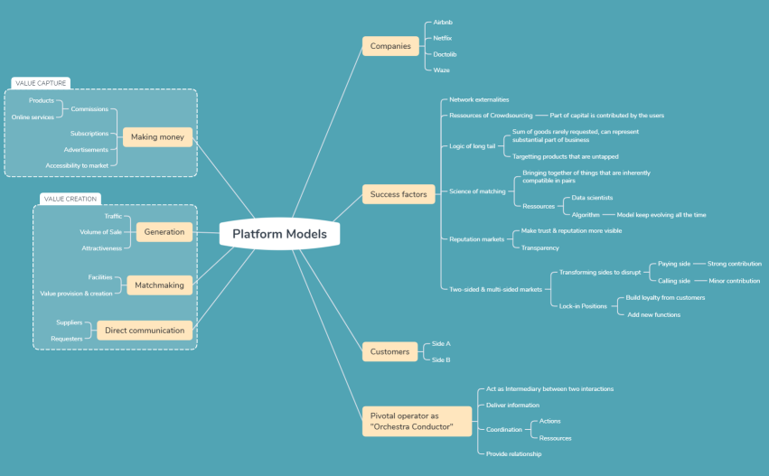 Mindmap Platform Models