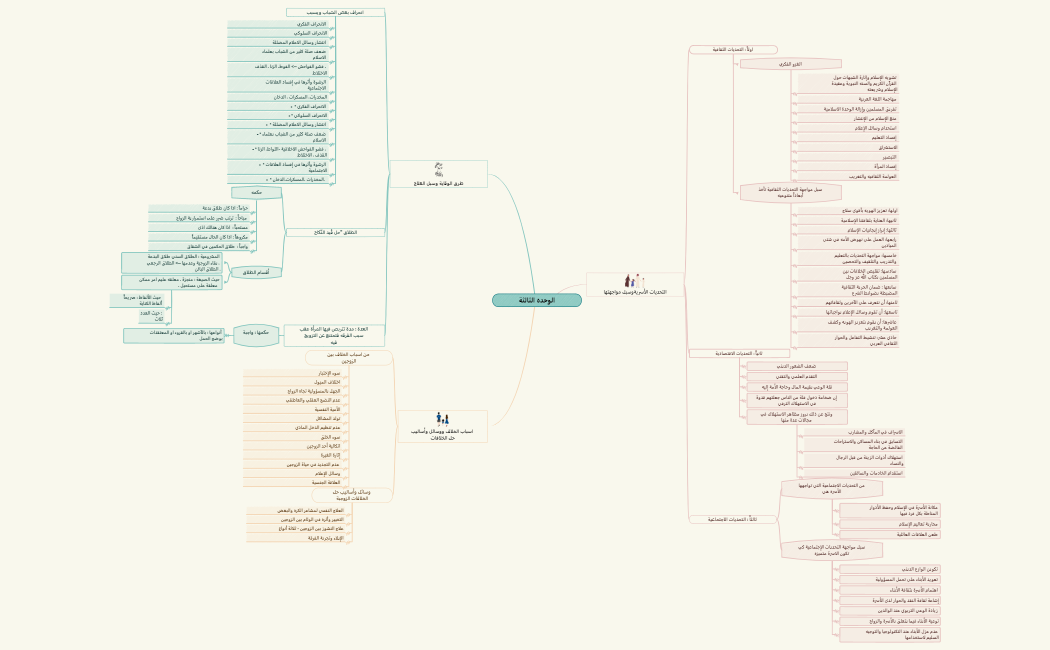 الوحدة الثالثة