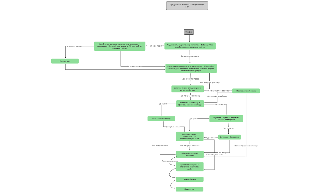 Продуктовая линейка - Тильда-мастер 3.0