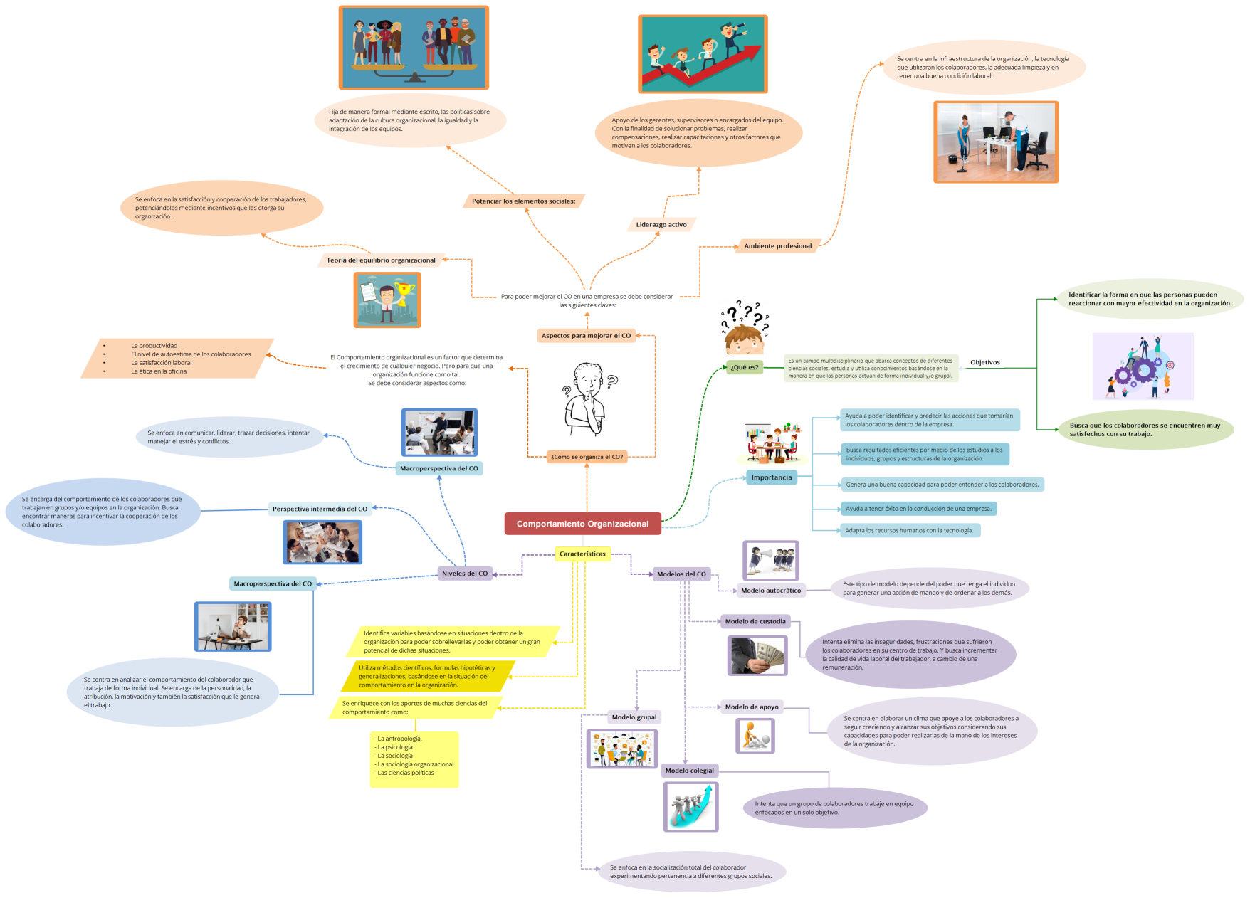 Comportamiento Organizacional