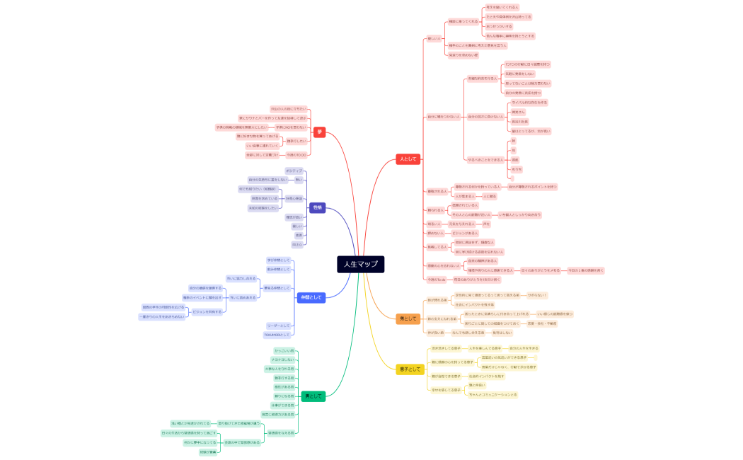 マインドマップ