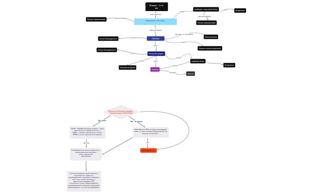 ЦА Выше 25 лет 