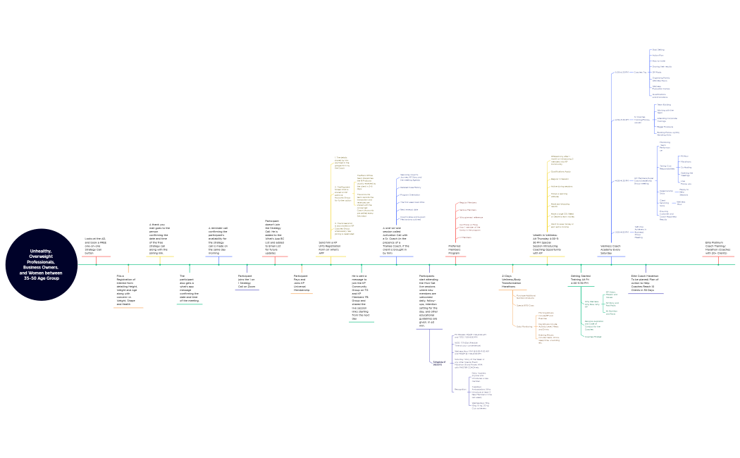 KP Prospect to Elite Coach Mind Map.xmind