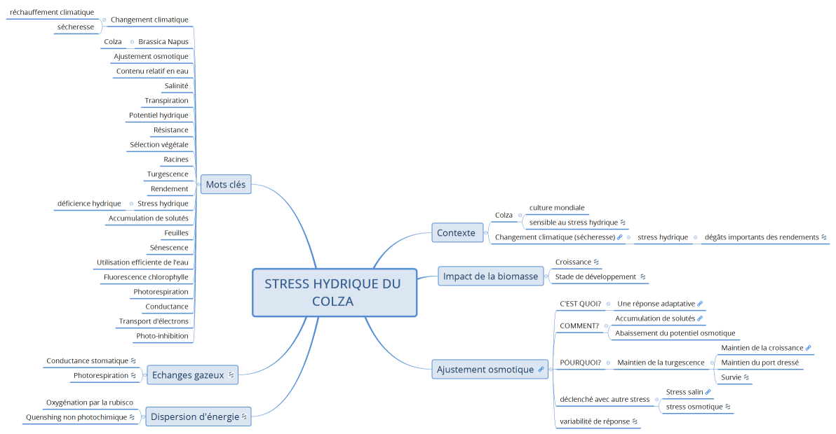 STRESS HYDRIQUE DU COLZA 