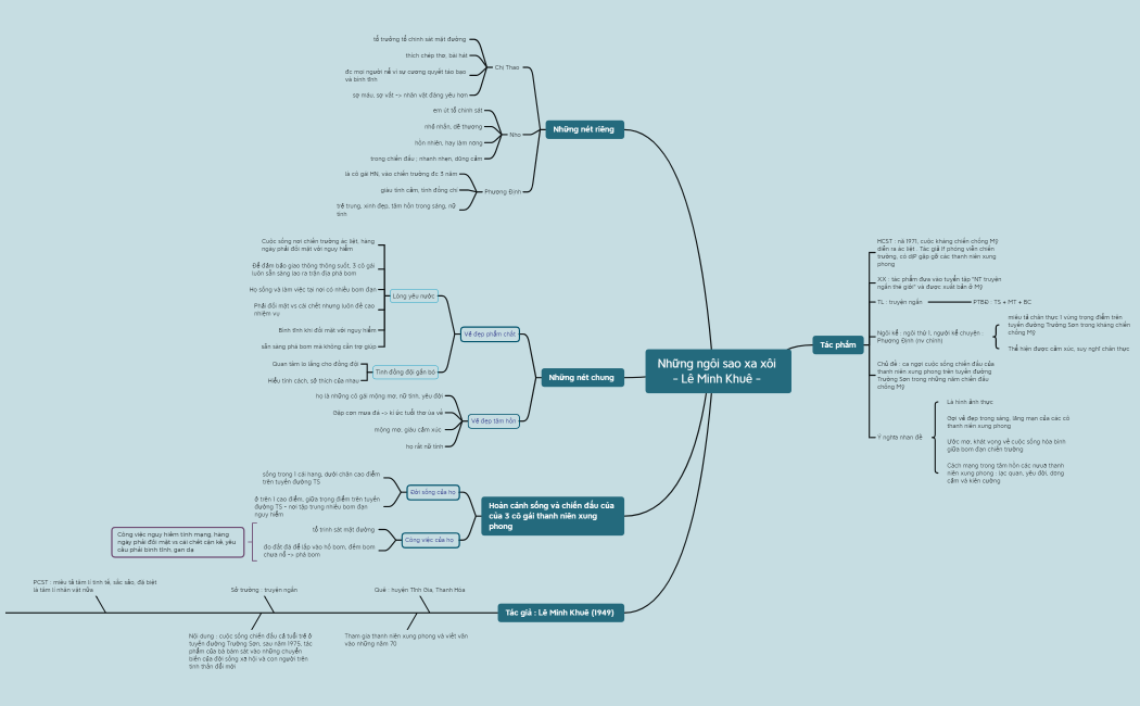 Những ngôi sao xa xôi  - Lê Minh Khuê - 