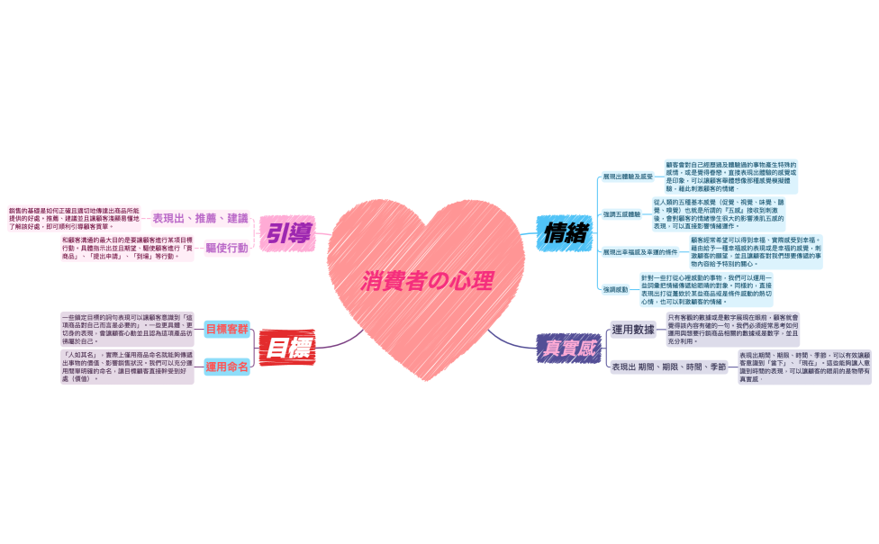 圖文媒體小組 4 消費者の心理