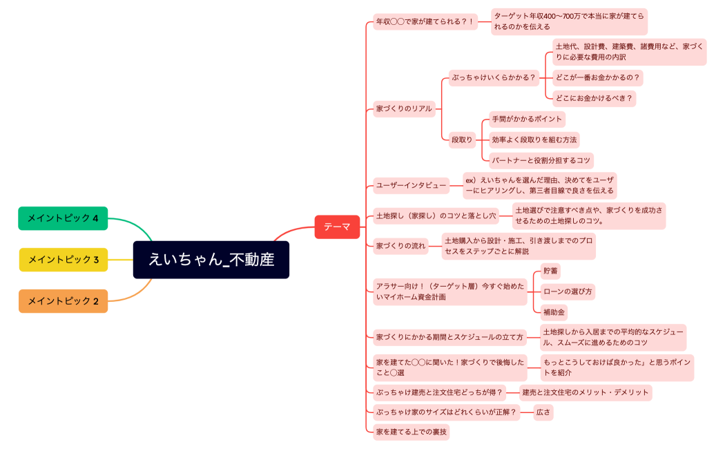 マインドマップ