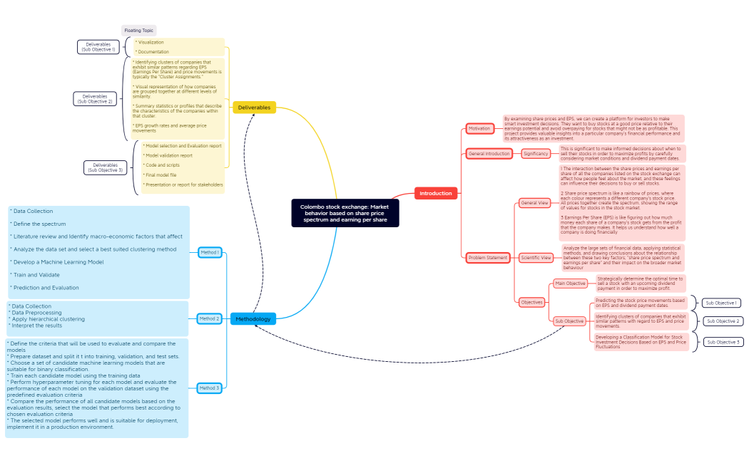 Colombo stock exchange Market behavior based on share price spectrum and earning per share