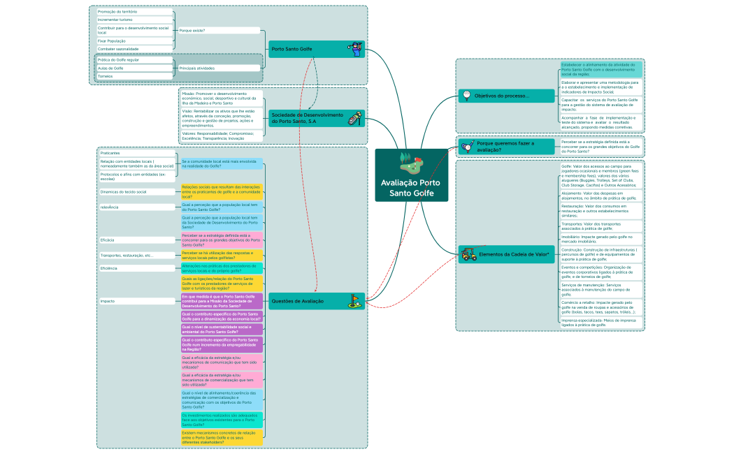 Avaliação Porto Santo Golfe.xmind