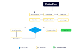 Traditional Structure of Business Process Mapping