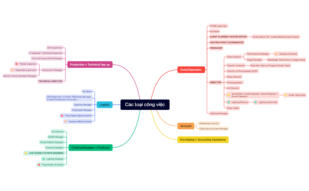 Sơ đồ Tư Duy Nhân Sự Trong Event