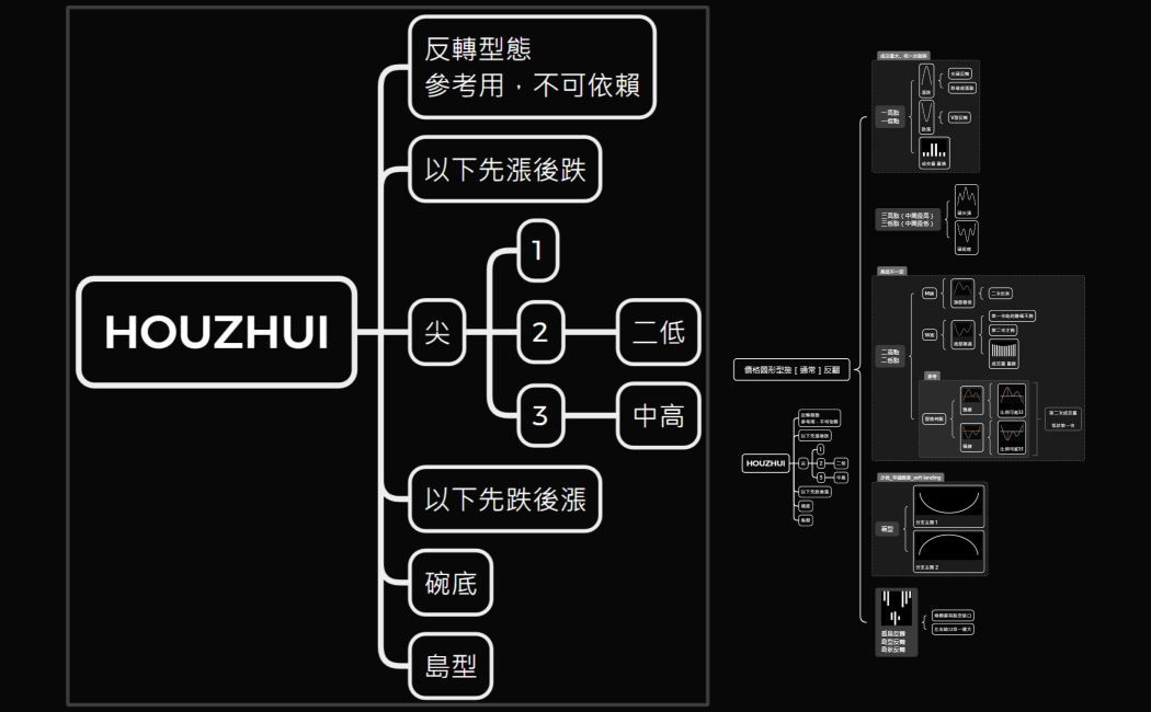 02-06價格圖形型態［通常］反翻
