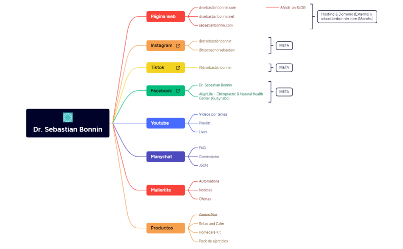Dr Bonnin Ecosistema