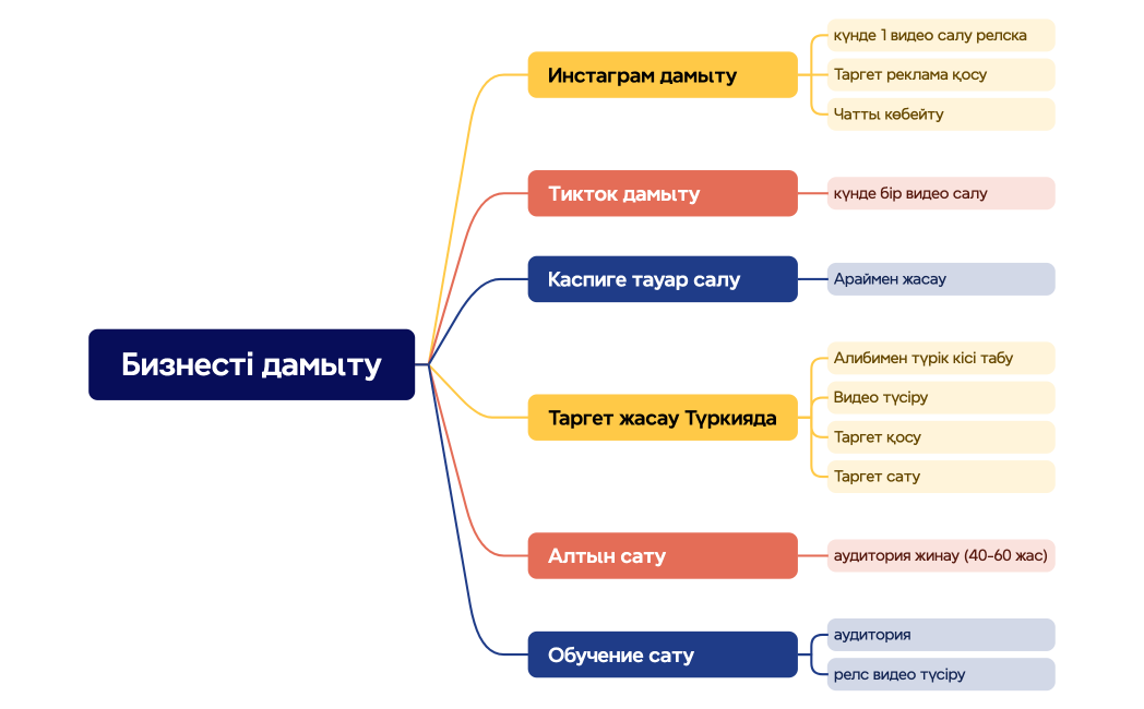 Бизнесті дамыту