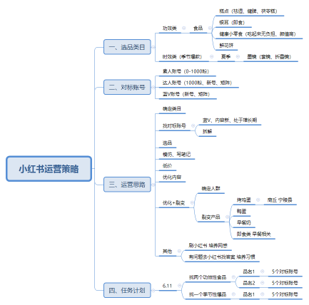 小红书运营策略