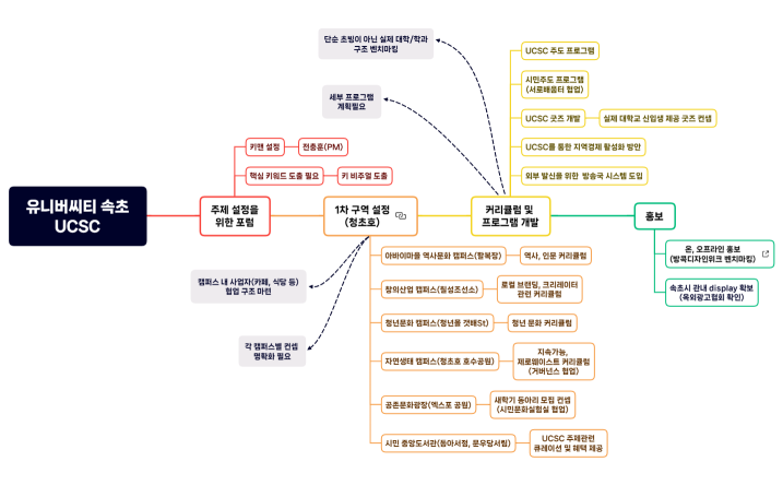 유니버씨티 속초 UCSC.xmind