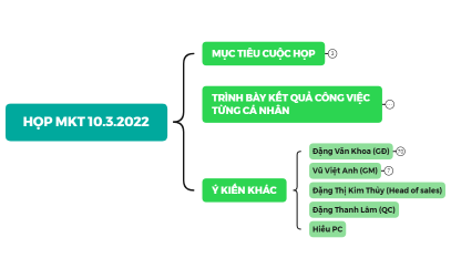 HỌP MKT 10.3.2022