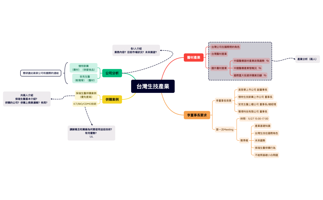 台灣生技產業（分為醫材和藥材）