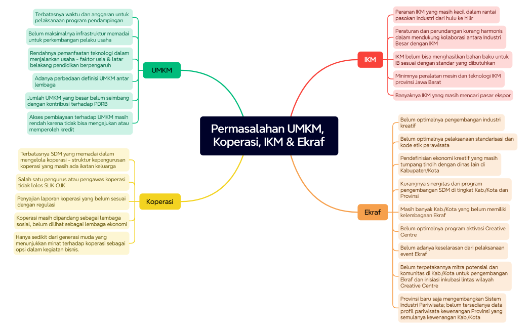 Mindmap UMKM, Koperasi, IKM & Ekraf