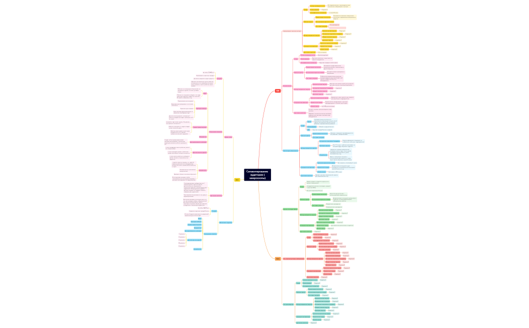 Сегментирование аудитории (микроскопы)