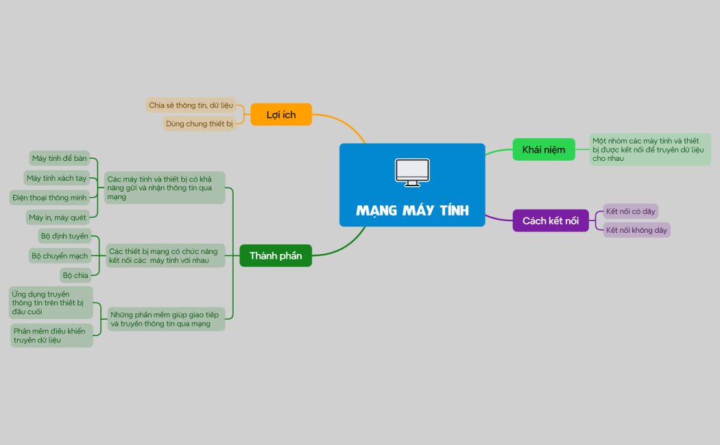 Mind Map
