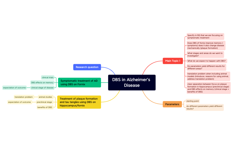 DBS in Alzheimer's Disease.xmind