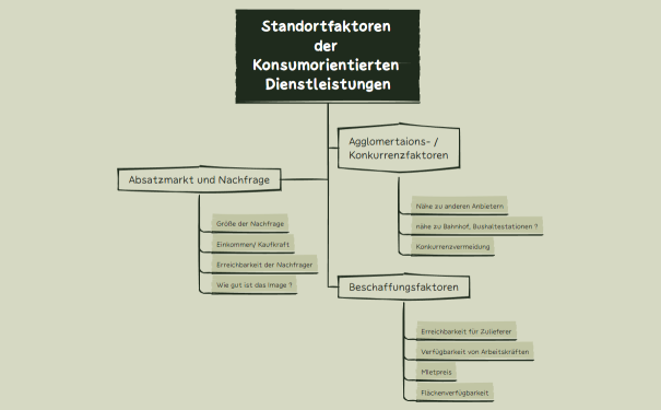 Standortfaktoren der Konsumorientierten Dienstleistungen