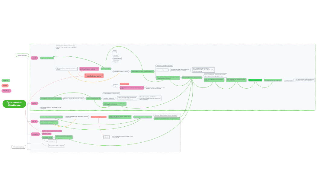 Путь клиента Kharkin.pro