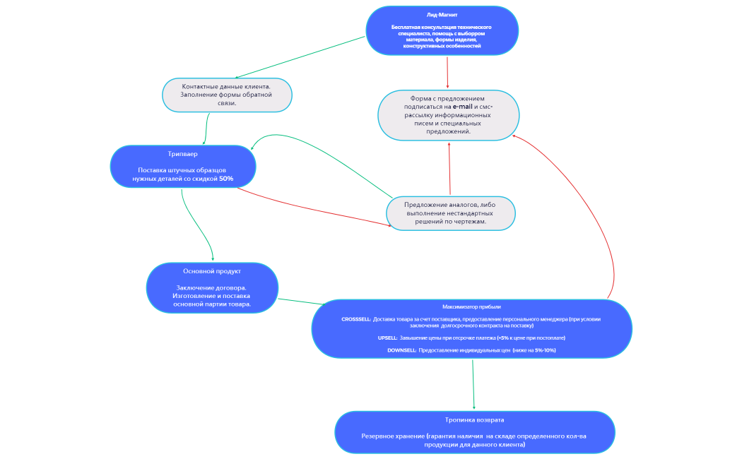 Воронка продаж