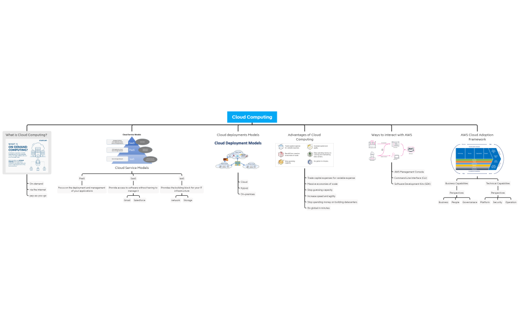 Cloud Practitioner 2023 Mind Map