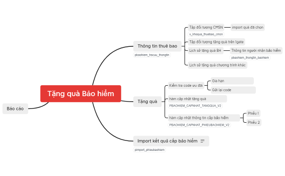 Tặng quà Bảo hiểm