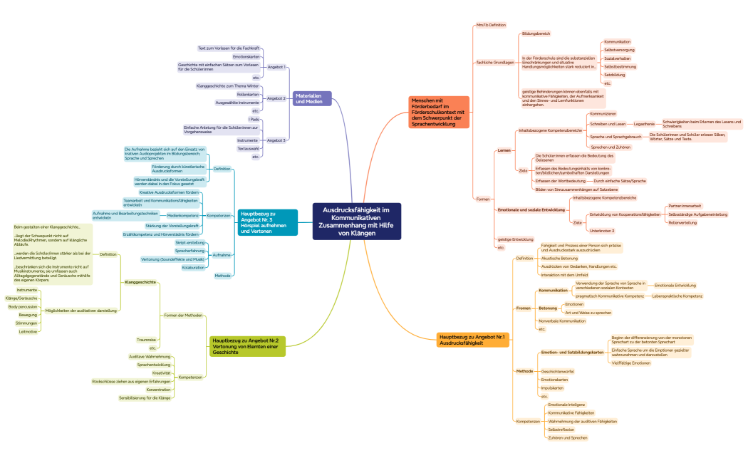 Ausdrucksfähigkeit im Kommunikativen Zusammenhang mit Hilfe von Klängen