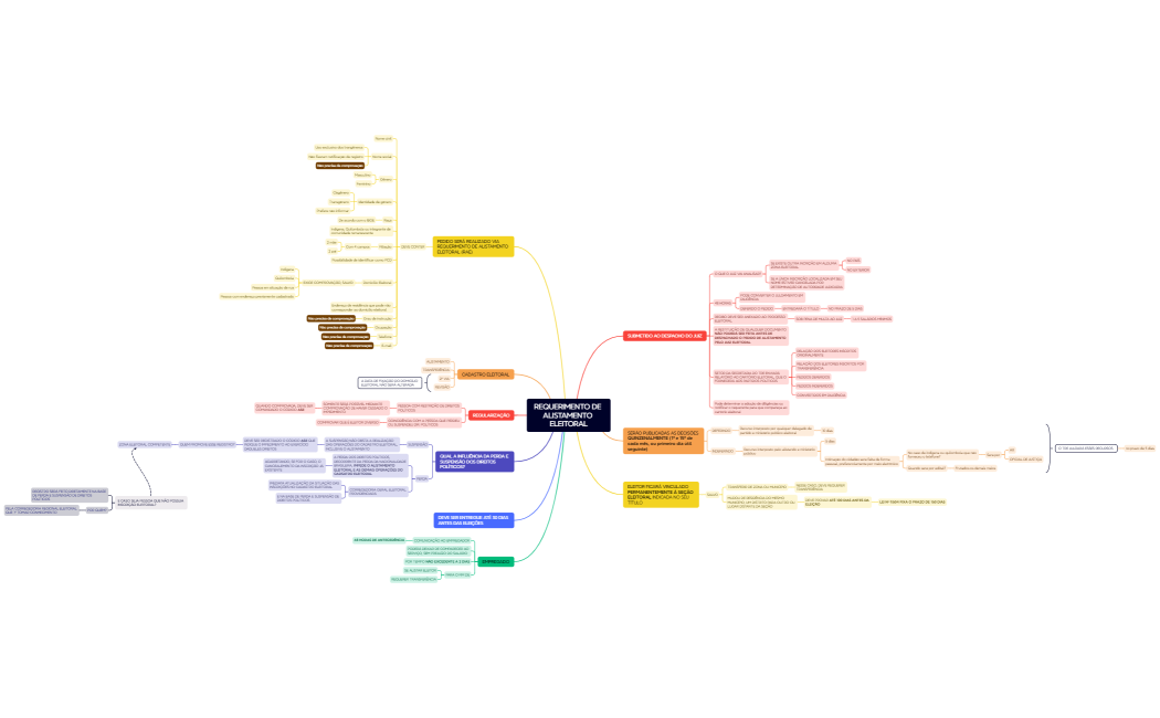 2. ALISTAMENTO ELEITORAL