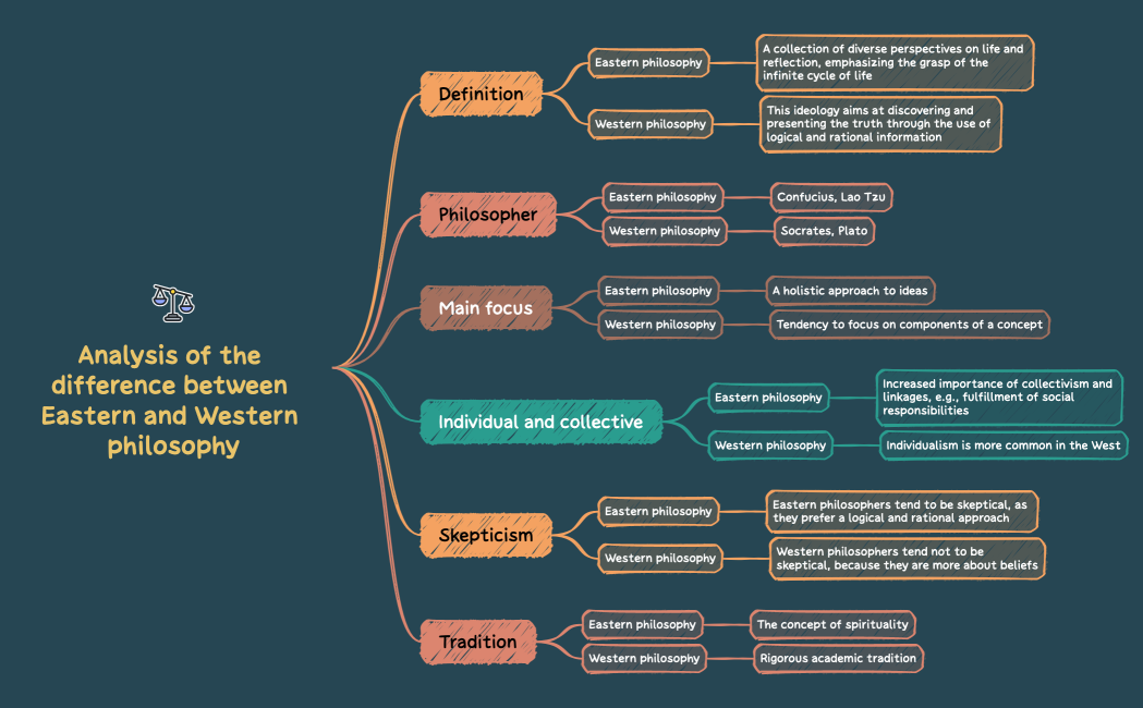 Analysis of the difference between Eastern and Western philosophy
