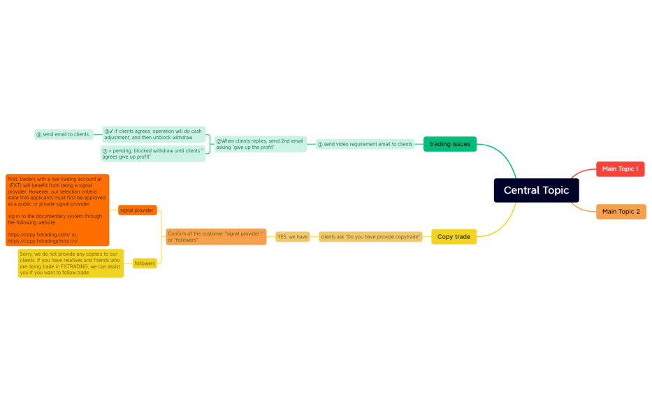 trading issue 思维导图 and copytrading